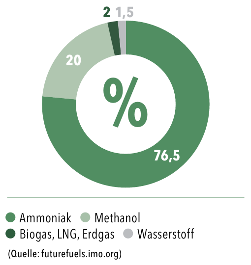 Diagramm: Die derzeit am häufigsten verwendeten Future Fuels in der Schifffahrt in der Reihenfolge: Ammoniak, Methanol, Biogas, LNG, Erdgas, Wasserstoff..