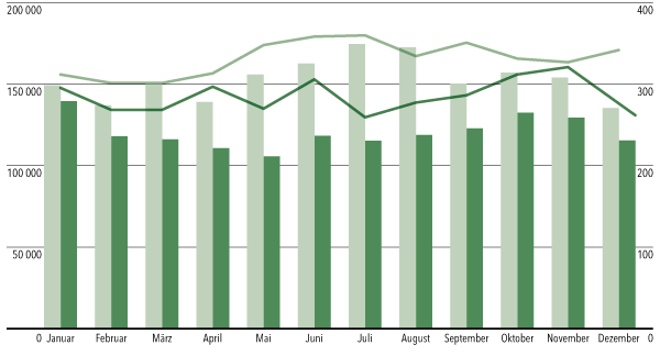 Comparison of electricity consumption at the Bubikon headquarters in 2022 (light green) and 2024 (dark green): thanks to the internally produced electricity and accompanying measures, external electricity purchases could be reduced.