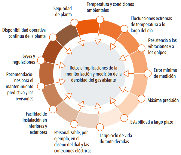 Control y medición precisos, y por tanto también seguros, de la densidad del gas aislante en la tecnología de alta tensión: influencias ambientales, seguridad de funcionamiento o mantenimiento eficaz, normativas...