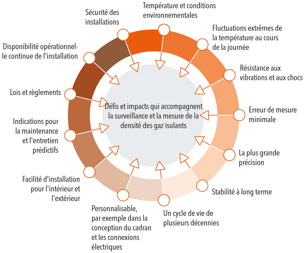 Surveillance et mesure précises - et donc également sûres - de la densité du gaz isolant dans la technologie haute tension: influences environnementales, sécurité opérationnelle ou maintenance efficace, réglementations - ce ne sont là que quelques-uns...