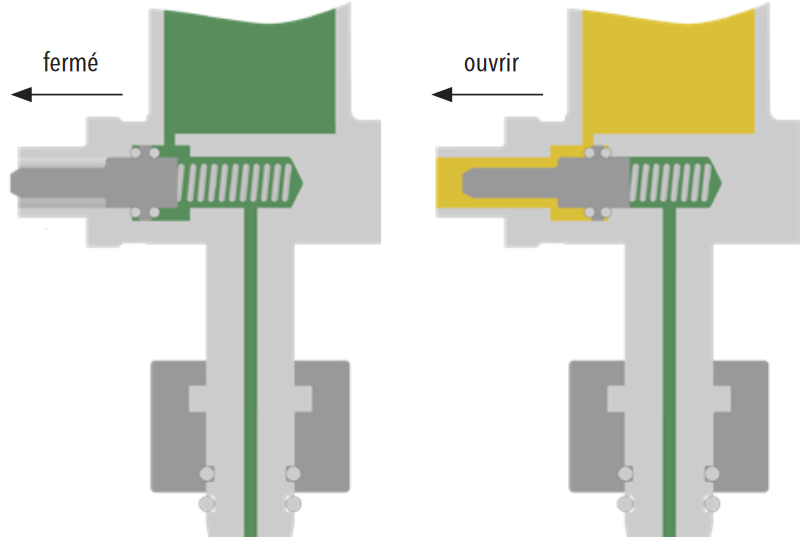 En fonctionnement normal, la connexion de test est hermétiquement fermée de l'extérieur. Si un instrument de test est connecté, une connexion directe est établie entre l'instrument de test et la chambre de référence du contrôleur de densité.