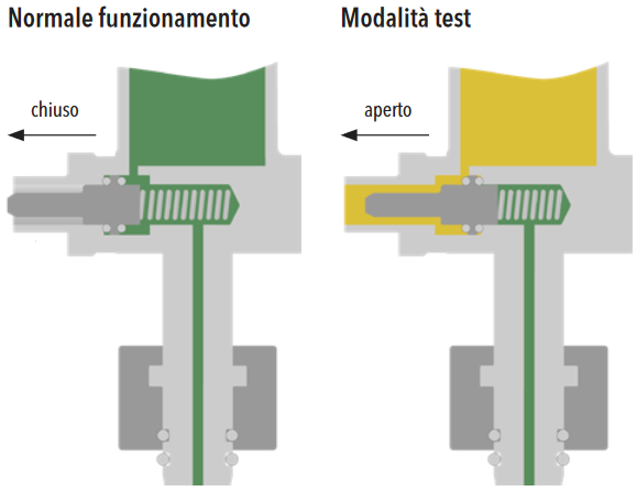 Nel funzionamento normale, la connessione di prova è strettamente sigillata dall'esterno. Se viene collegato uno strumento di prova, viene stabilito un collegamento diretto tra lo strumento di prova e la camera di riferimento del densimetro.