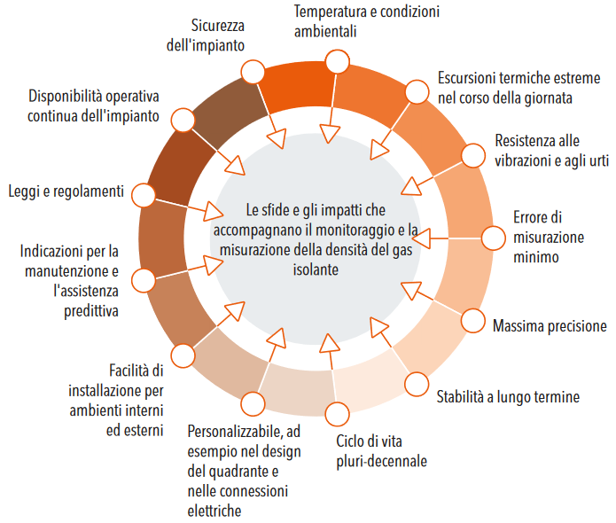 Monitoraggio e misurazione accurati - e quindi anche sicuri - della densità del gas isolante nella tecnologia ad alta tensione: influenze ambientali, sicurezza operativa o manutenzione efficiente, normative - queste sono solo alcune delle sfide affrontate