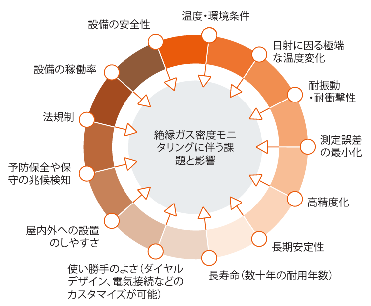 絶縁ガス密度モニタリングに伴う課題と影響