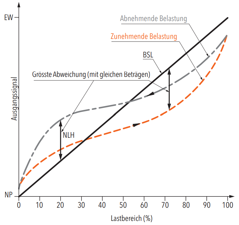 Best Straight Line durch Null, Diagramm: Ausgangssignal / Lastbereich