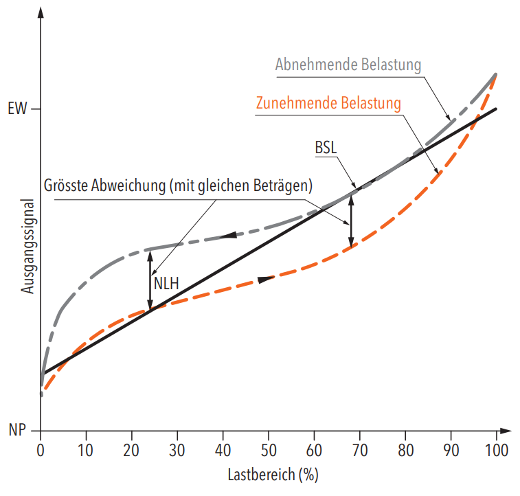 BSL, Best Straight Line, Diagramm: Ausgangssignal / Lastbereich