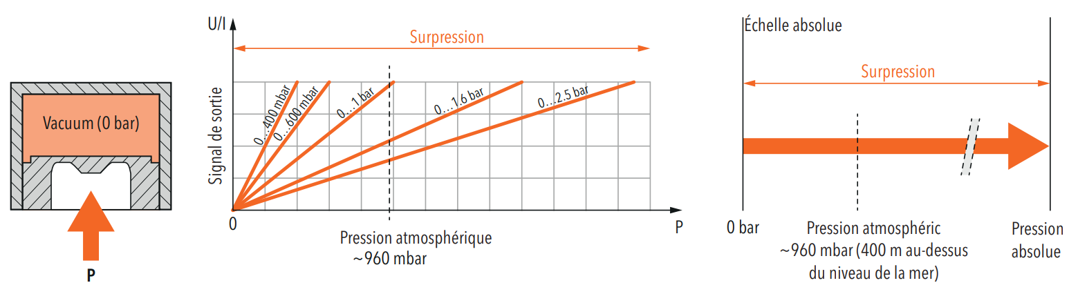 Mesure de la pression absolue