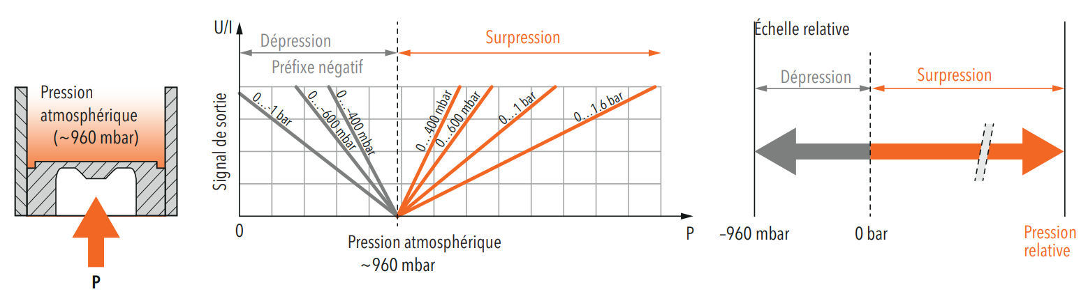 Mesure de la pression relative (DIN 16086 : surpression)