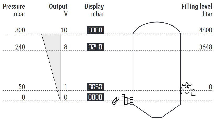 Diagram: Fill-level monitoring - converted to the level through the density of the liquid
