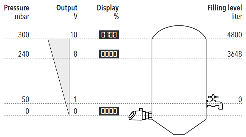 Diagram: Fill-level monitoring - converted to the level through the density of the liquid - Display value in percent