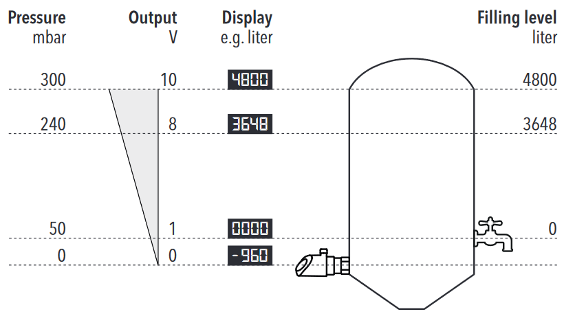 Diagram: Fill-level monitoring - converted to the level through the density of the liquid - User-defined display value