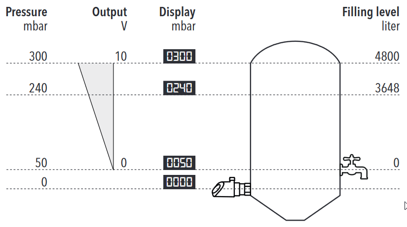 Diagram: Fill-level monitoring - converted to the level through the density of the liquid - Scalable and movable measurement range