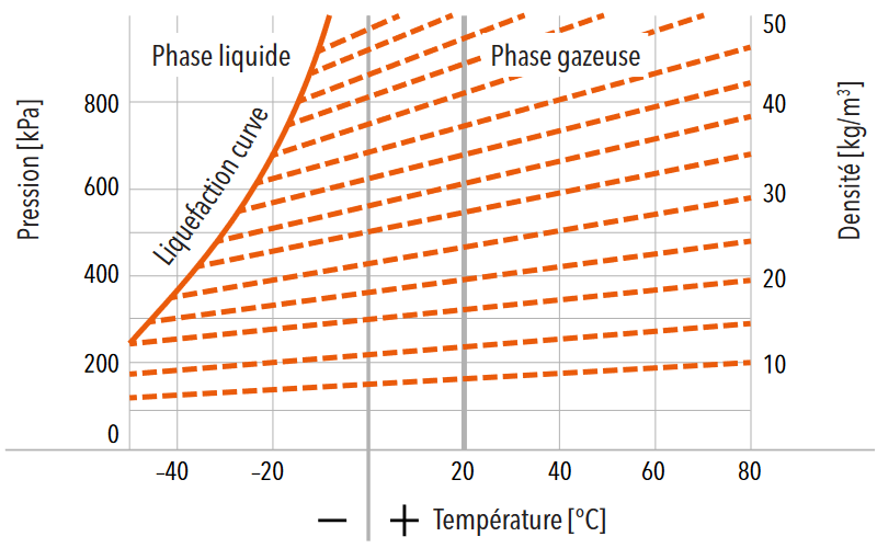 Courbe de pression de vapeur: lignes de densit&eacute; de gaz &eacute;quiva- lente de SF6