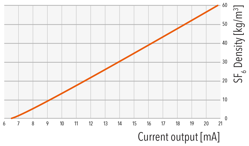 Diagram current output/SF6 density: The current output signal has a resolution of 6.5 ... 20mA. Trafag provides conversion formulas for gas density and standardized gas pressure at 20 &deg;C for SF6 and alternative insulating gases.