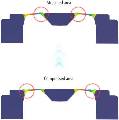 When pressure is applied, two resistors are stretched (top) and two are compressed (bottom).