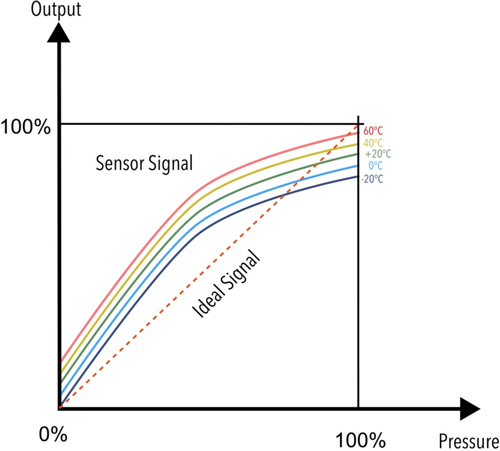 Diagram: The measured signal varies with temperature. Intelligent electronics are needed to correct this.