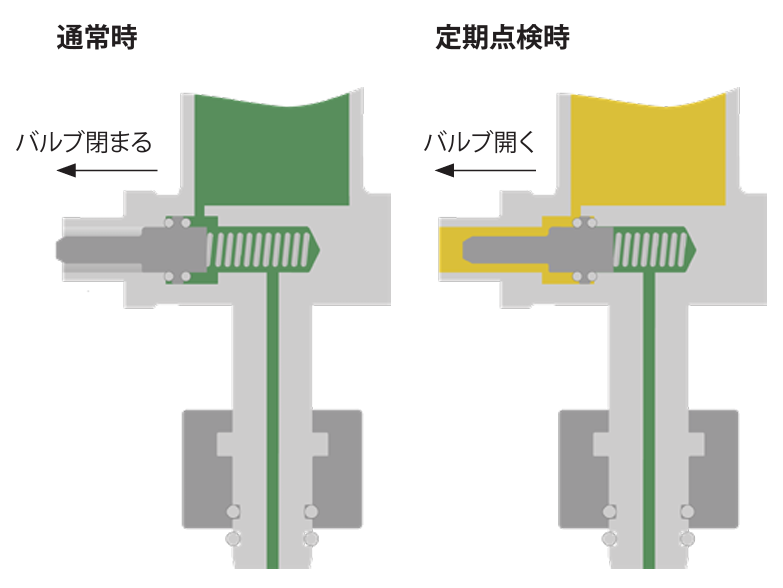 通常、テスト用のバルブは閉まっており、ガスが外部に漏れない様に密閉されています。 定期点検用の試験機器を接続すると、試験機とガス密度モニターの計測部が直結されます。