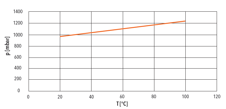 The graph shows how the gas pressure inside a closed volume rises when the gas is heated from 20°C of room temperature to 100°C - i.e. the conditions occurring in an engine compartment.