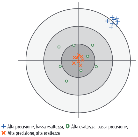 Diagramma: Alta precisione, bassa esattezza; Alta esattezza, bassa precisione; Alta precisione, alta esattezza