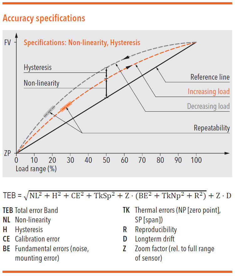 Graphic: Accuracy specifications diagram. Specifications: Non-linearity, Hysteresis