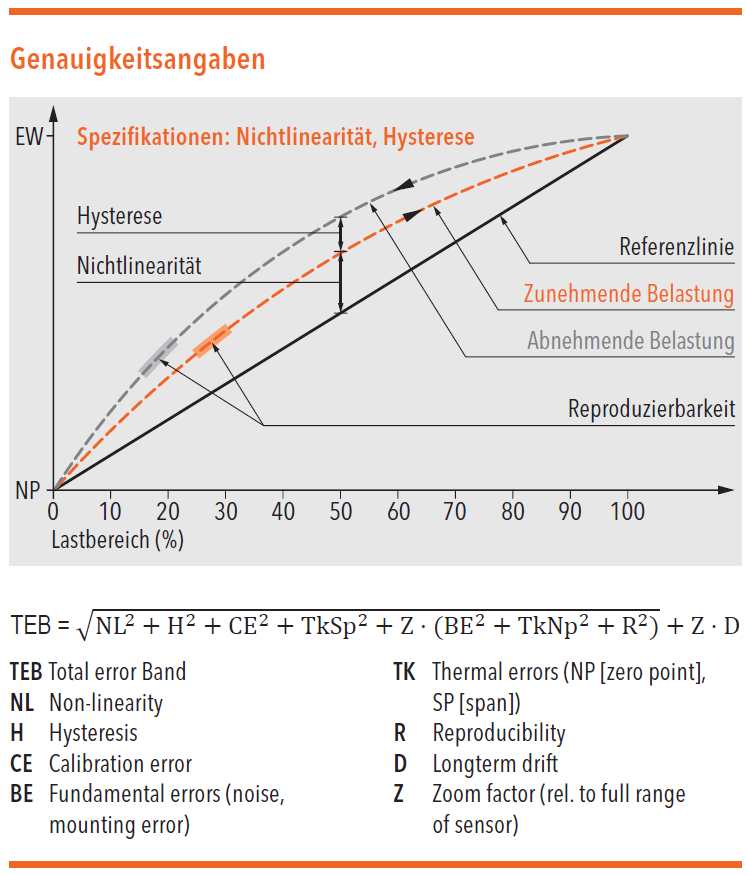 Grafik: Diagramm der Genauigkeitsangaben. Spezifikationen: Nichtlinearit&auml;t, Hysterese