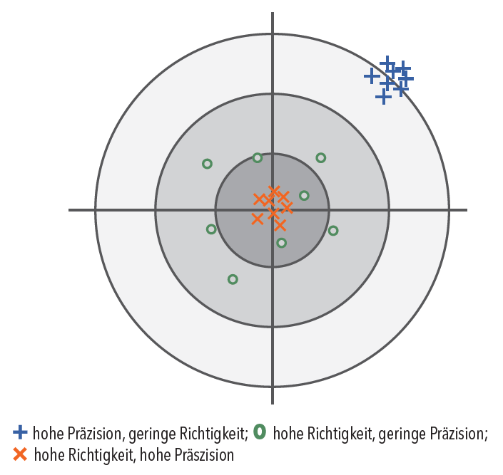 Grafik: Position von &bdquo;Hohe Pr&auml;zision, geringe Richtigkeit&ldquo;, &bdquo;Hohe Richtigkeit, geringe Pr&auml;zision&ldquo; und &bdquo;Hohe Pr&auml;zision, hohe Richtigkeit&ldquo; (Mitte) auf einem Fadenkreuz