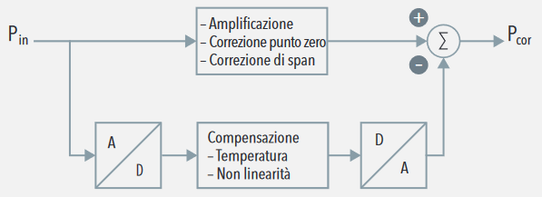 Catena del segnale misto parallelo con ASIC Trafag che considera percorsi separati per l&rsquo; amplificazione e la com- pensazione
