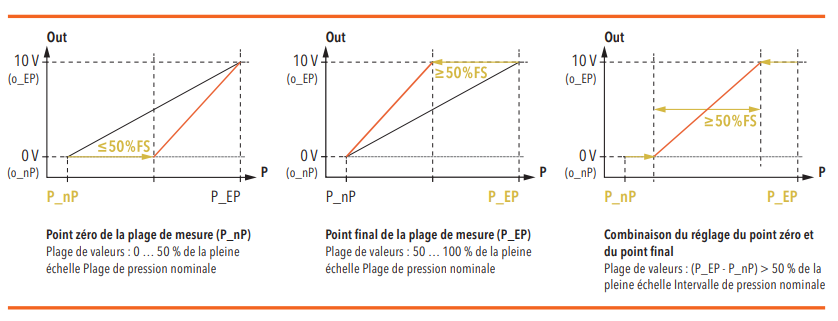 Diagramme: Point zéro de la plage de mesure (P_nP), Point final de la plage de mesure (P_EP) et Combinaison du réglage du point zéro et du point final