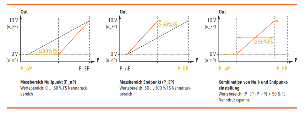 Diagramme: Messbereich Nullpunkt (P_nP), Messbereich Endpunkt (P_EP) und Kombination von Null- und Endpunkteinstellung