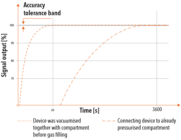 Transient initial response time which is required after installation and gas filling for the sensor signal output to reach accuracy tolerance band