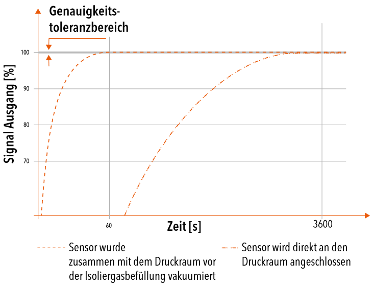 Ausgleichszeit, die nach der Sensorinstallation erforderlich ist, damit das Sensorsignal das Genauigkeitstoleranzband erreicht.