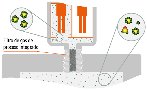 La cámara de medición y la conexión al proceso son de acero inoxidable. Un filtro de gas de proceso protege de los subproductos agresivos.