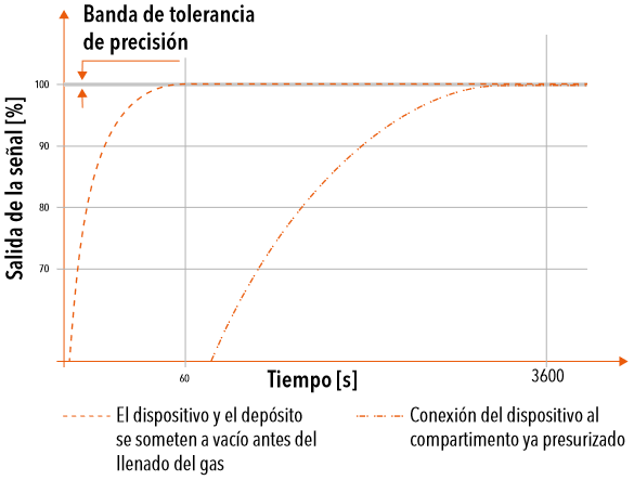 Hay un retardo en el tiempo de respuesta inicial requerido tras la instalación y el llenado de gas para que la salida de señal del sensor alcance la banda de tolerancia de precisión