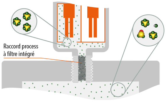 La chambre de mesure et le raccord process sont en acier inoxydable. Un filtre à gaz protège des sous-produits agressifs.