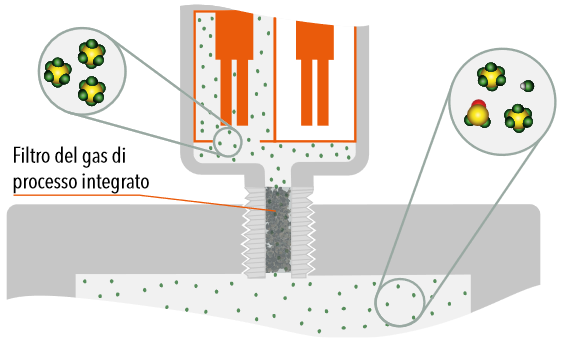 La camera di misura e la connessione al processo sono in acciaio inossidabile. Un filtro del gas di processo protegge dai sottoprodotti aggressivi.