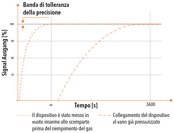 Tempo di risposta iniziale transitorio necessario dopo l'installazione e il riempimento di gas affinché l'uscita del segnale del sensore raggiunga la banda di tolleranza di precisione.