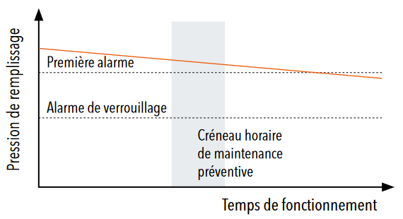 Diagramme: Pression de remplissage / Temps de fonctionnement