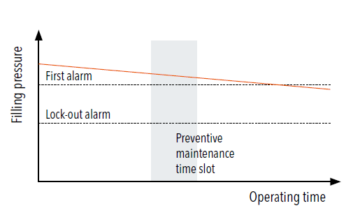 Diagram: Filling pressure / Operating time and First alarm, Lock-out alarm & Preventive maintenance time slot