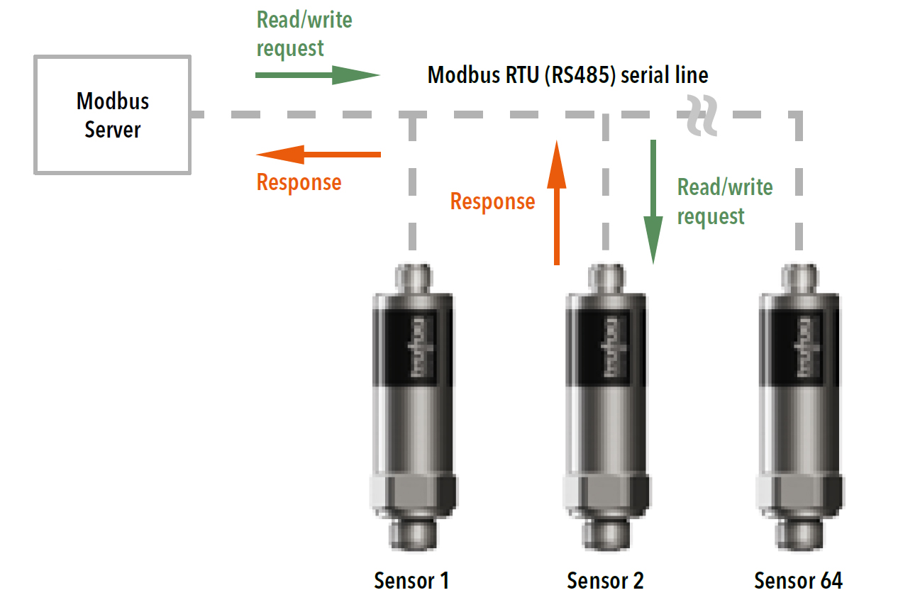 Graphic: Modbus RTU (RS485) serial line, Read/write request and Respone, Connection from Modbus Server to Trafag Gas density sensor