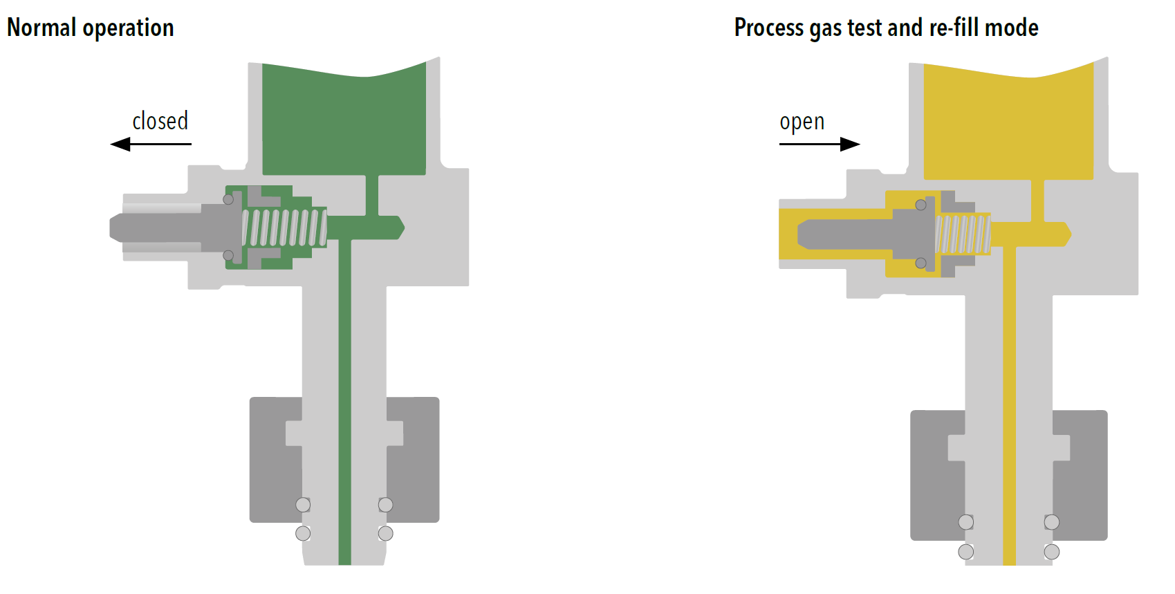 Graphic: Process gas test and re-fill valve functionalities for gas density monitors, normal operation and process gas test