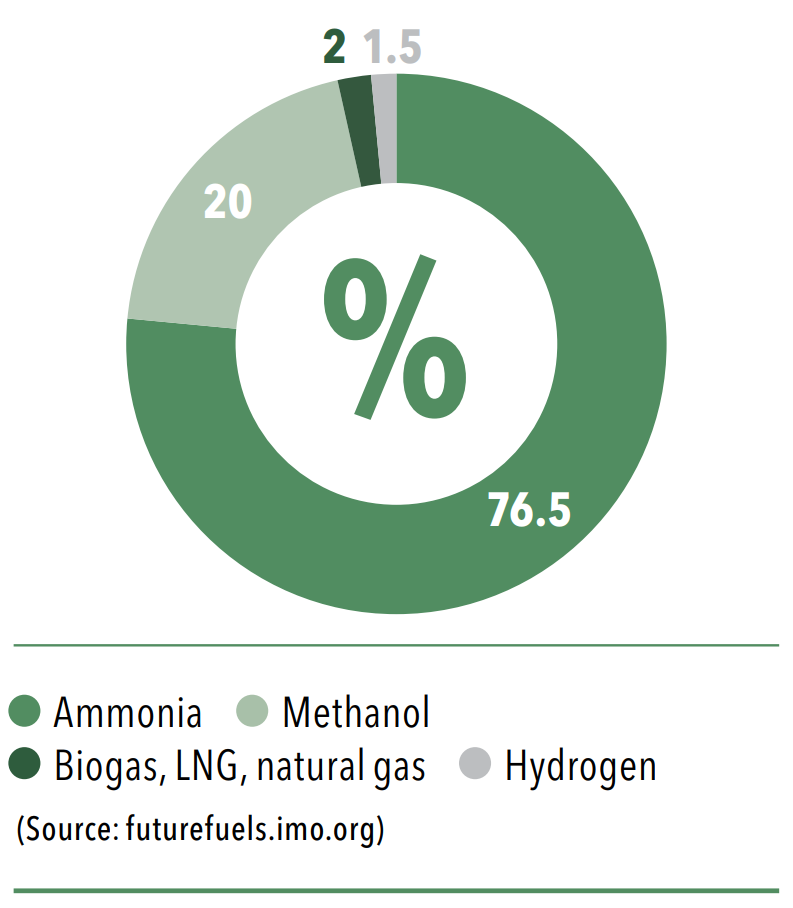 Diagram: The future fuels currently most frequently used in shipping in order of frequency: ammonia, methanol, biogas, LNG, natural gas, hydrogen.
