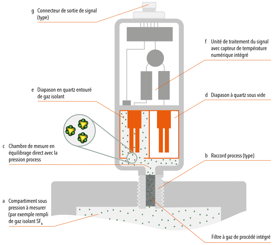 Graphique: Mesure &eacute;lectronique absolue de la densit&eacute; de gaz avec diapason &agrave; quartz