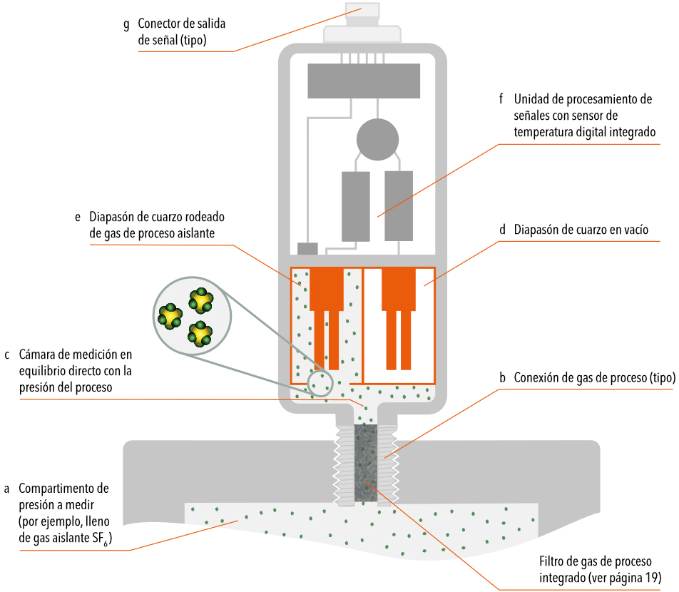 Gr&aacute;fico: Medici&oacute;n electr&oacute;nica de la densidad absoluta de los gases con diapas&oacute;n de cuarzo / Trafag