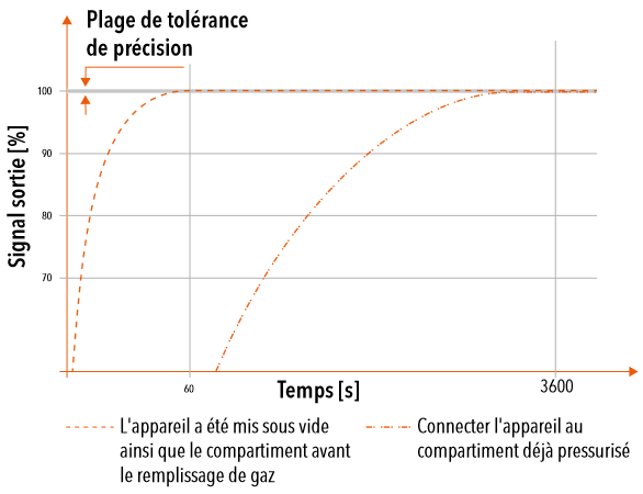 Temps de réponse initial transitoire requis après l'installation et le remplissage de gaz pour que la sortie du signal du capteur atteigne la bande de tolérance de précision.