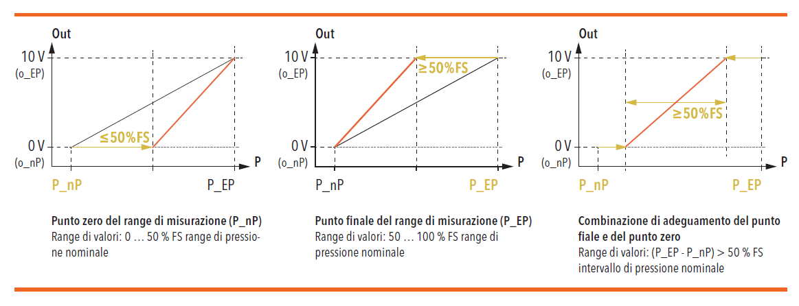 Diagramma Punto zero del range di misurazione (P_nP), Punto finale del range di misurazione (P_EP) e Combinazione di adeguamento del punto fiale e del punto zero