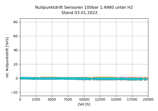 Diagramm: Nullpunktdrift Sensoren 100bar 1.4980 unter H2, rel. Nullpunktdrift [%FS] zu Zeit [h]