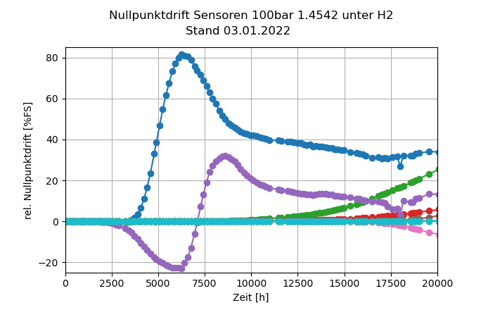 Diagramm: Nullpunkt Sensoren 100bar 1.4542 unter H2, rel. Nullpunktdrift [%FS] zu Zeit [h]